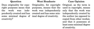 A comparison of a Question, Headnote and Case Opinion side by side. Question: Does originality for copyright purposes mean that the work was independently created and has some minimal degree of creativity? West Headnote: Originality, for copyright purposes, means that the work was independently created and has some minimal degree of creativity. Case Opinion: Original, as the term is used in copyright, means only that the work was independently created by the author (as opposed to copied from other works) and that it possesses at least some minimal degree of creativity.